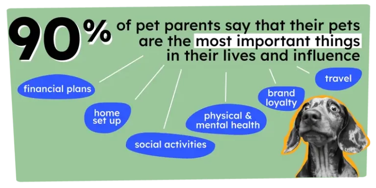 Pets Drive Everything About Millennial And Gen Z Spending